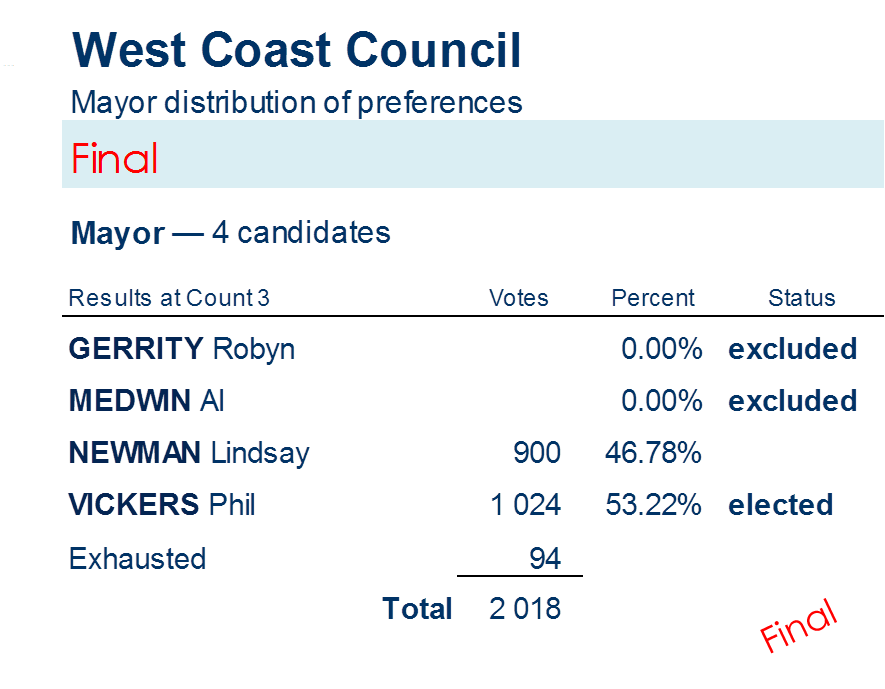 mayor distribution of preferences
